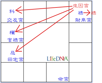 來因宮在財帛宮範例圖