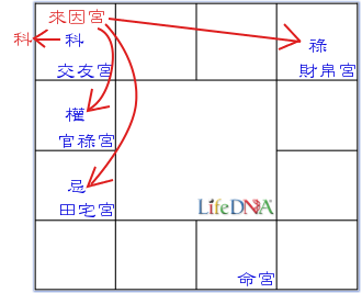 來因宮在交友宮範例圖