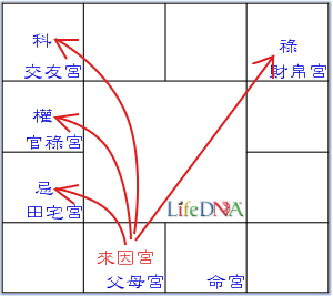來因宮在父母宮範例圖