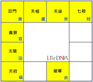 破軍星命盤圖